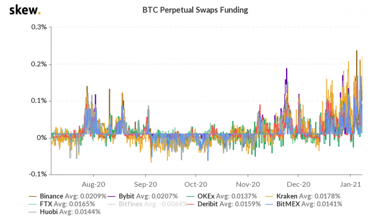 skew_btc_perpetual_swaps_funding-20-775x433-6624325