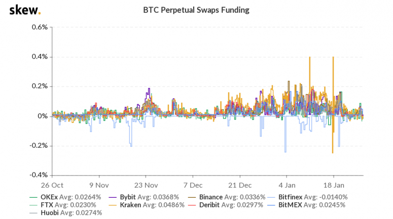 skew_btc_perpetual_swaps_funding-30-775x433-2110238