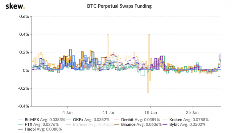 skew_btc_perpetual_swaps_funding-33-775x433-5376664