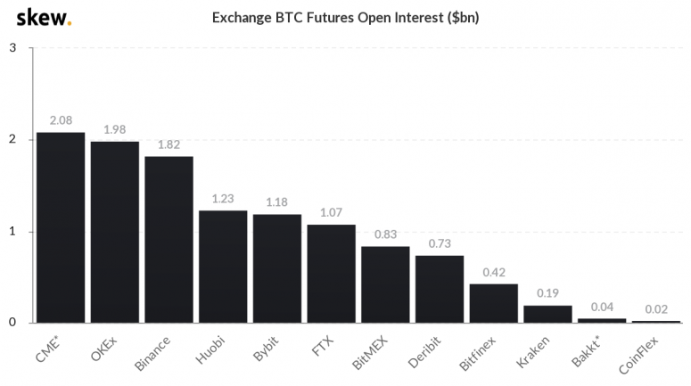 skew_exchange_btc_futures_open_interest_bn-1-775x433-3310947