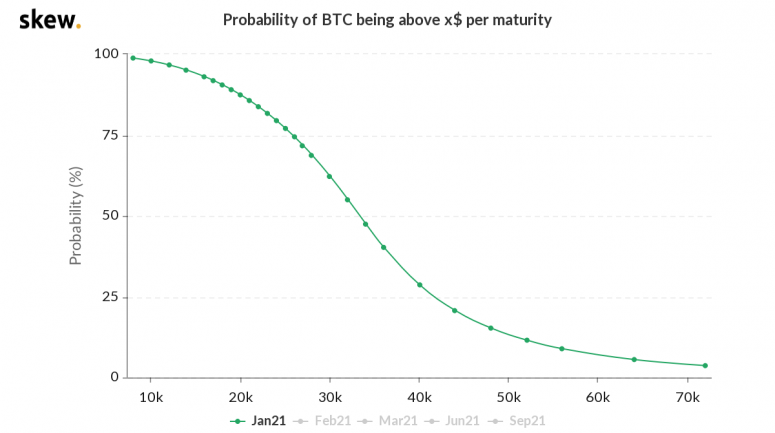 skew_probability_of_btc_being_above_x_per_maturity-11-775x433-5649402