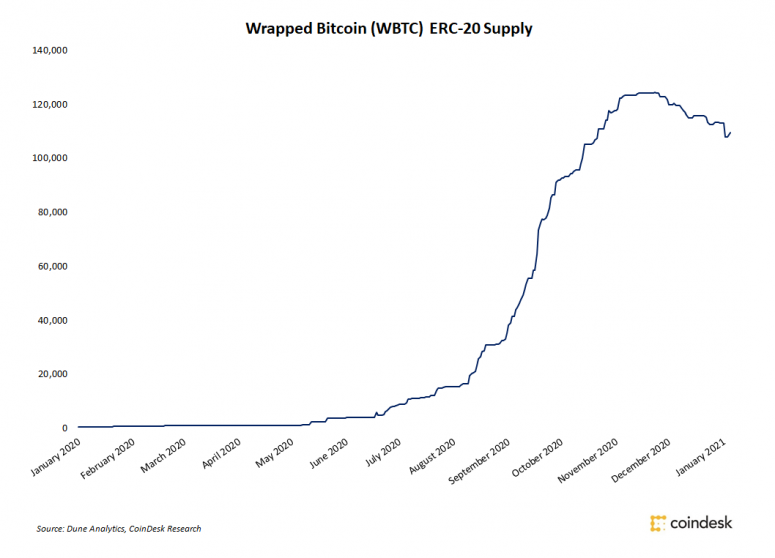 wbtc-supply-1-775x558-8440528