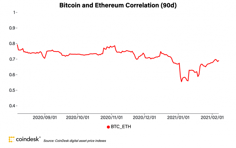 btcethcorrelationsixmonthsfeb8-775x487-5284956