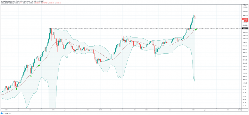 bitcoin-bearish-reversal-bollinger-bands-860x399-8032590