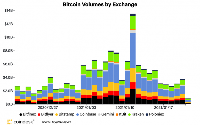 btcmonthlyvolumejan21-775x487-5278069