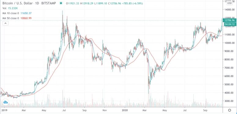 btcsince19-775x373-1521222