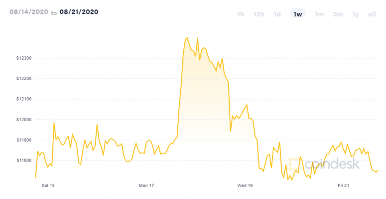 coindesk-btc-chart-2020-08-21-775x399-7288731