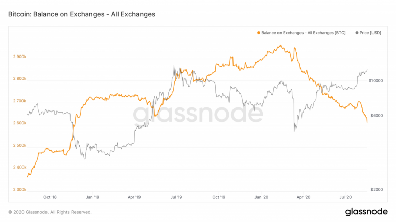 glassnode-studio_bitcoin-balance-on-exchanges-all-exchanges-1200x675-1-775x436-3982195