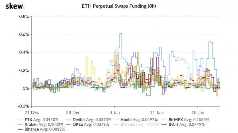 skew_eth_perpetual_swaps_funding_8h-775x433-5414380