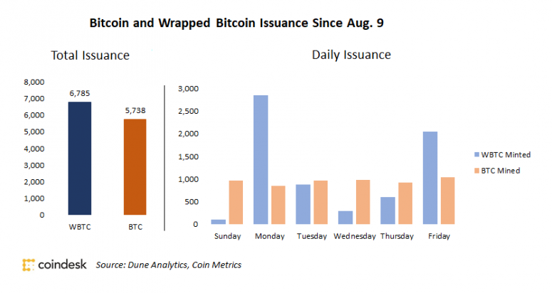 wbtc-vs-btc-mined-1-775x412-8662597