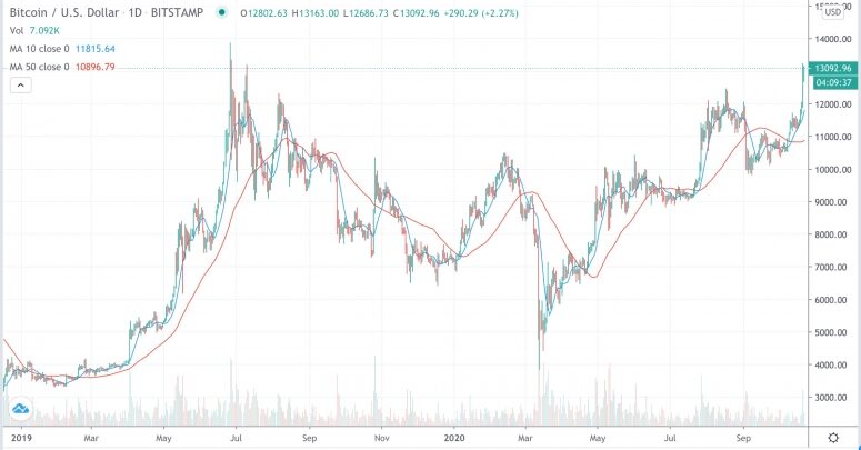 btcsince19oct22-775x405-4582022