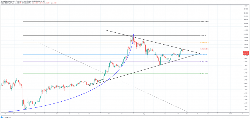 chainlink-linkusdt-fibs-860x411-6823443