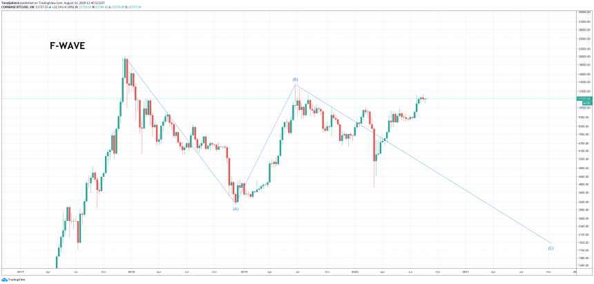 elliott-wave-theory-bitcoin-btcusd-860x411-9143611