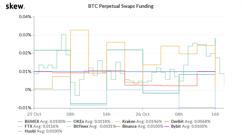 skew_btc_perpetual_swaps_funding-9-775x433-1098526