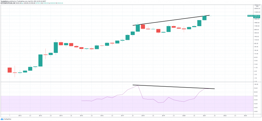 bitcoin-btcusd-quarterly-bearish-divergence-860x398-6434542