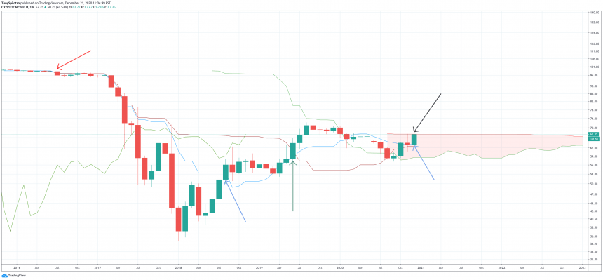 bitcoin-dominance-btc-d-ichimoku-860x399-5505656