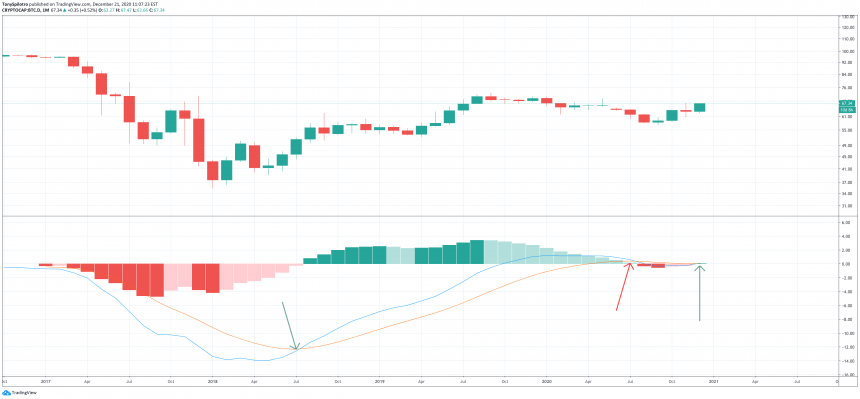 bitcoin-dominance-btc-d-macd-860x399-7725796