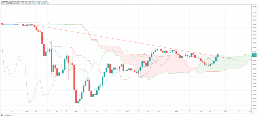 btc-domiance-ichimoku-860x390-7845194