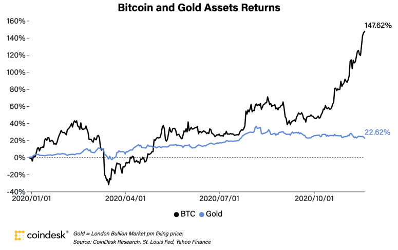 btcvsgold2020-775x487-8967710