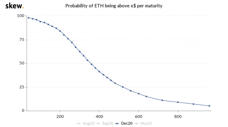 skew_probability_of_eth_being_above_x_per_maturity-3-775x433-8813971