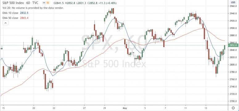 sp500pastmonth-775x361-3383470