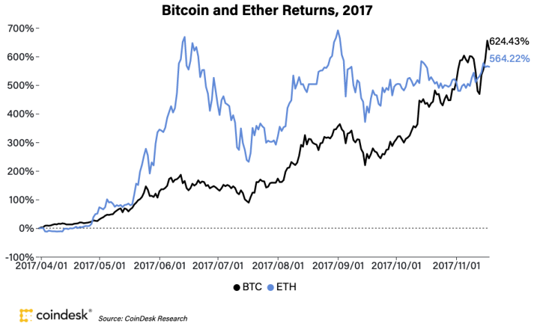 bitcoinandethreturns2017_coindeskresearch-775x487-4226162