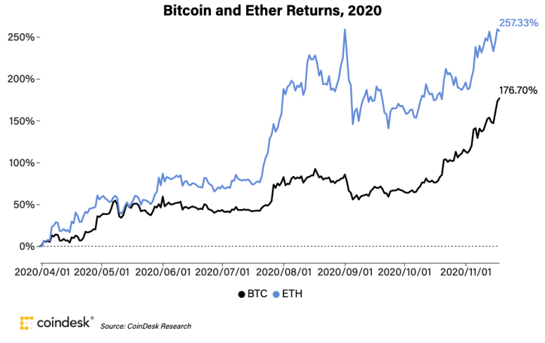 bitcoinandethreturns2020_coindeskresearch-775x487-7545072