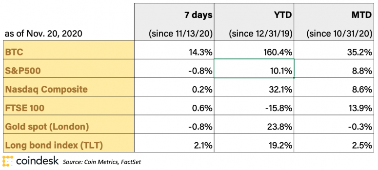 bitcoinandmacroreturnstable_coindeskresearch_20nov20-775x349-3534488