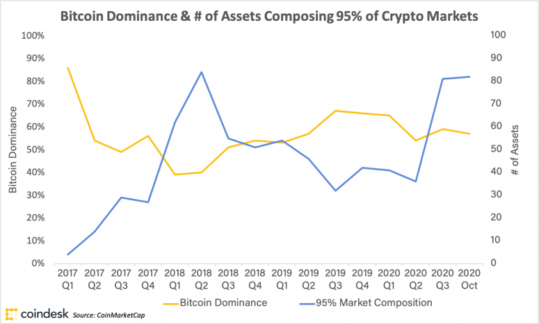 bitcoindominanceandcryptomarketconsolidation_coindeskresearch_20nov01-775x466-3813933