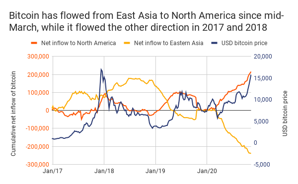 bitcoinexchangeflows_eastasianorthamerica_chainalysis_20nov18-7868643