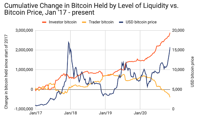 bitcoinholdersvstraders_20nov19_chainalysis-6155896