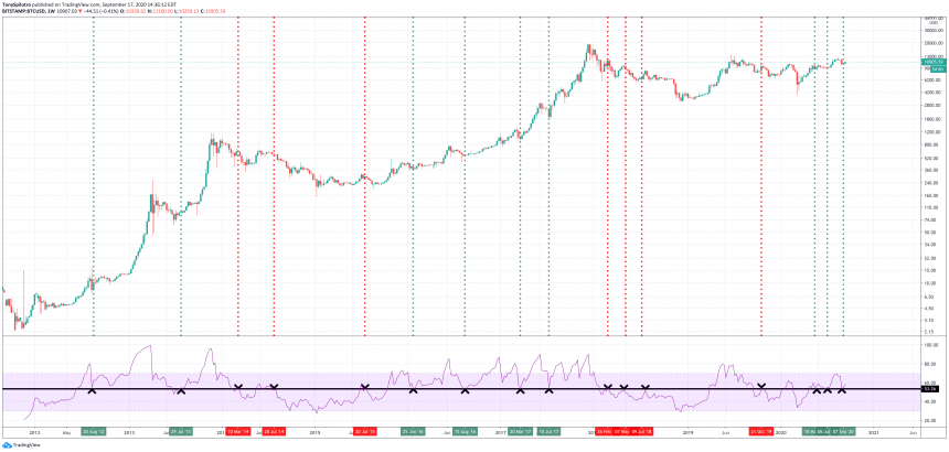 bitcoin-btcusd-weekly-rsi-860x410-3567472