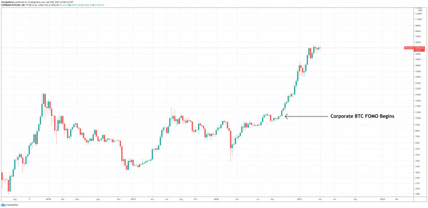 bitcoin-corproate-fomo-860x418-1422464