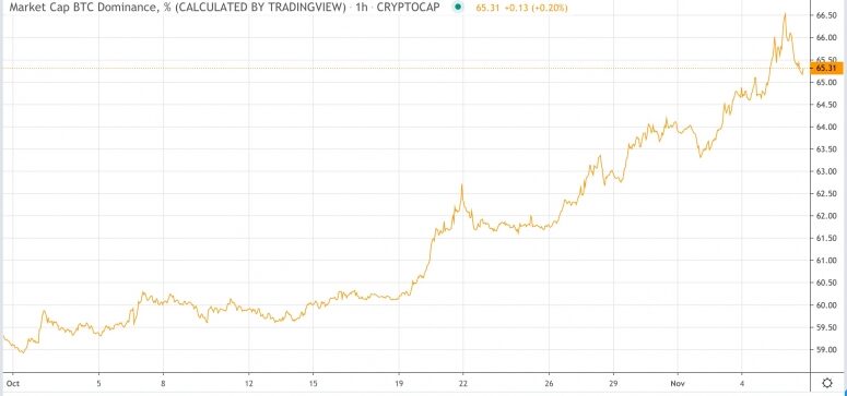 bitcoindomsinceoct-775x363-3321581