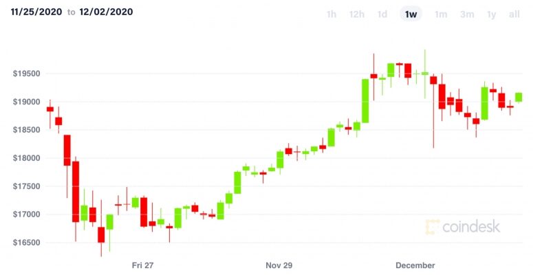 bitcoinpastweekdec2-775x400-6377801