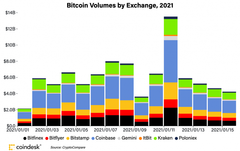 btcdailyvolumejan15-775x487-1209533