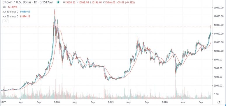 btcsince2017-775x365-4439610