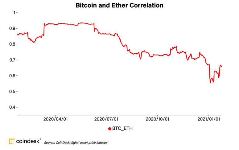 ethbtccorrelationjan25-775x487-5415240