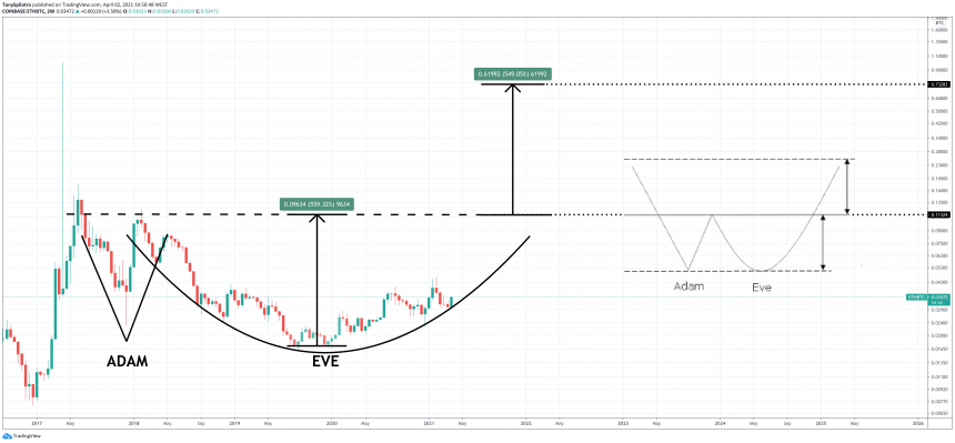 ethereum-bitcoin-ethbtc-adam-and-eve-860x399-3137230