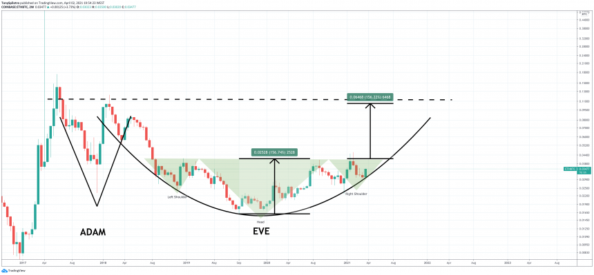 ethereum-bitcoin-ethbtc-head-and-shoulders-860x399-9117483