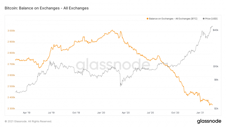 glassnode-studio_bitcoin-balance-on-exchanges-all-exchanges-2-775x436-7636883