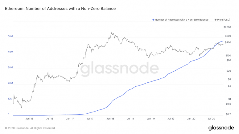 glassnode-studio_ethereum-number-of-addresses-with-a-non-zero-balance-775x436-3176194