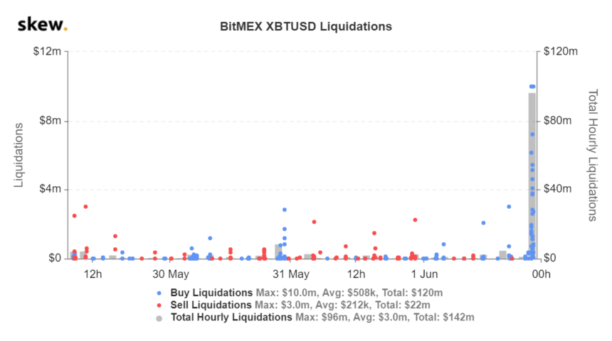 skew_bitmex_xbtusd_liquidations-18-860x480-6445517