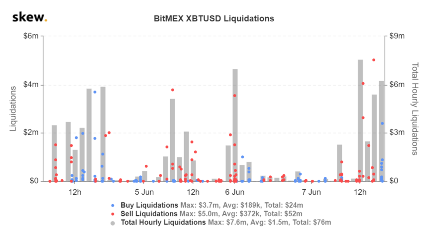 skew_bitmex_xbtusd_liquidations-20-860x480-5581304