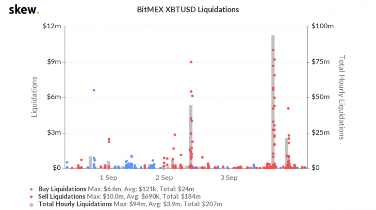 skew_bitmex_xbtusd_liquidations-35-775x433-3839017