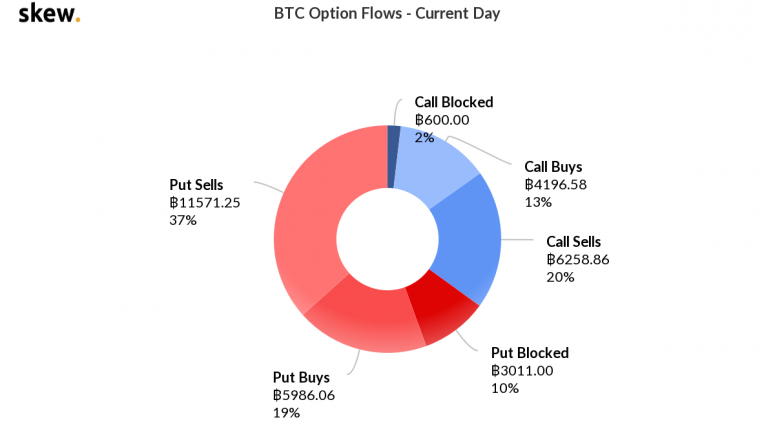 skew_btc_option_flows__current_day-775x433-6805972