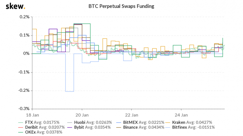 skew_btc_perpetual_swaps_funding-27-775x433-2024742