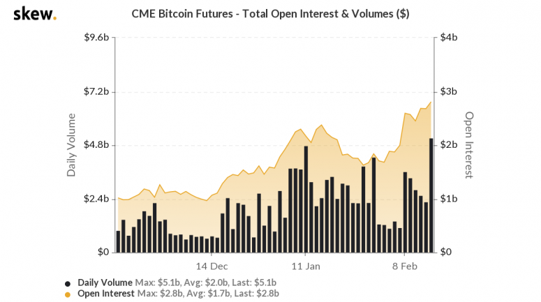 skew_cme_bitcoin_futures__total_open_interest__volumes_-1-775x433-7756607