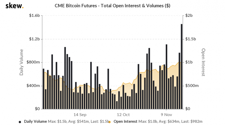 skew_cme_bitcoin_futures__total_open_interest__volumes_-775x433-7397176