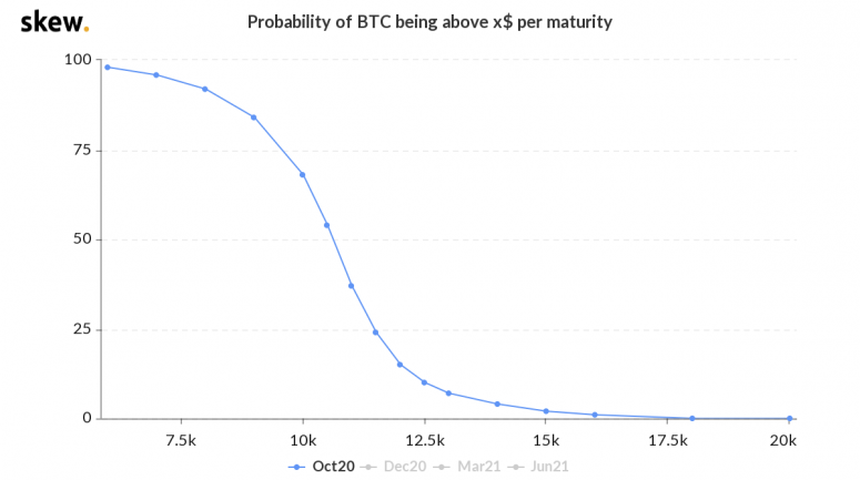 skew_probability_of_btc_being_above_x_per_maturity-7-775x433-8092097